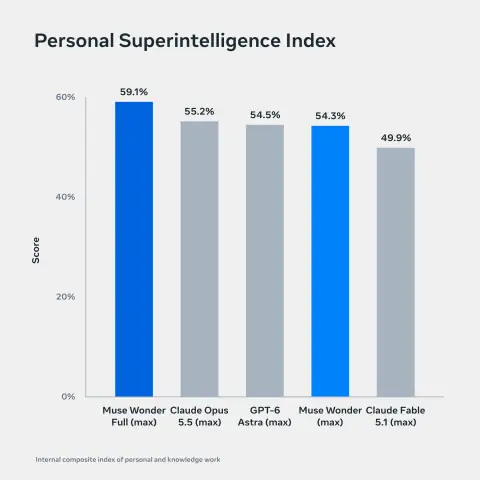 Bar chart of the Personal Superintelligence Index: Muse Wonder Full 59.1%, Claude Opus 5.5 55.2%, GPT-6 Astra 54.5%, Muse Wonder 54.3%, Claude Fable 5.1 49.9%