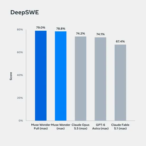 Bar chart of DeepSWE scores: Muse Wonder Full 79.0%, Muse Wonder 78.8%, Claude Opus 5.5 74.2%, GPT-6 Astra 74.1%, Claude Fable 5.1 67.4%
