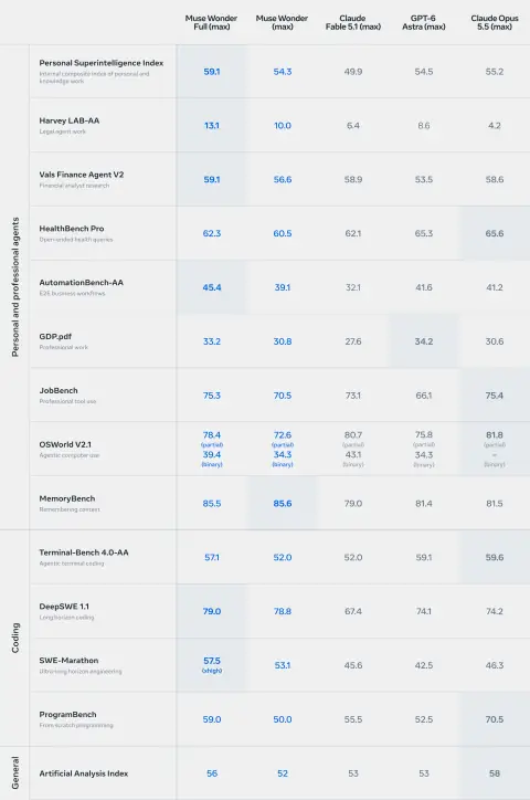 Table comparing Muse Wonder and Muse Wonder Full with Claude Fable 5.1, GPT-6 Astra and Claude Opus 5.5 across agent, coding and general benchmarks