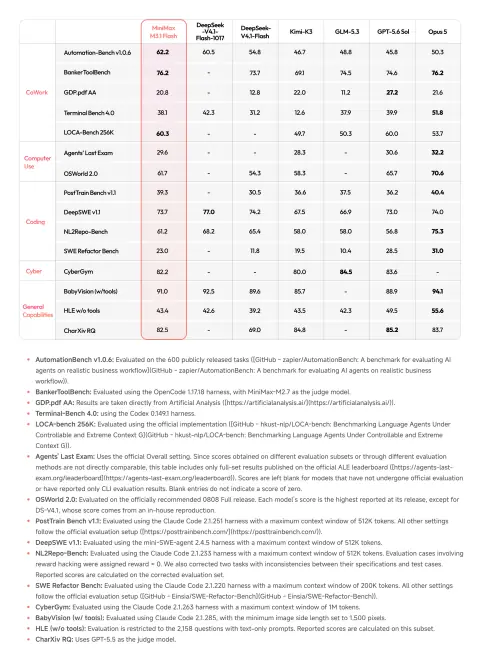 Table comparing MiniMax M3.1 Flash with DeepSeek V4.1 Flash, Kimi K3, GLM-5.3, GPT-5.6 Sol and Opus 5 on CoWork, computer use, coding, cyber and general benchmarks