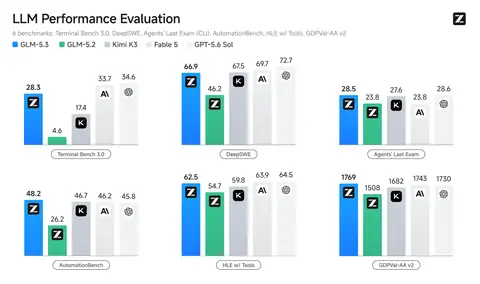Bar charts comparing GLM-5.3 with GLM-5.2, Kimi K3, Fable 5 and GPT-5.6 Sol on Terminal Bench 3.0, DeepSWE, Agents Last Exam, AutomationBench, HLE with tools and GDPval-AA v2